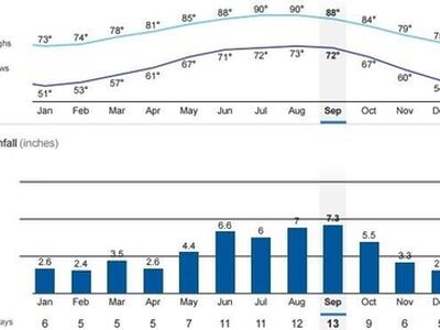 1805 21st Avenue, Vero Beach, FL 32960